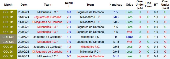 Nhận định, Soi kèo Jaguares vs Millonarios 06h20 ngày 03/04: Khách lấn chủ - Ảnh 4