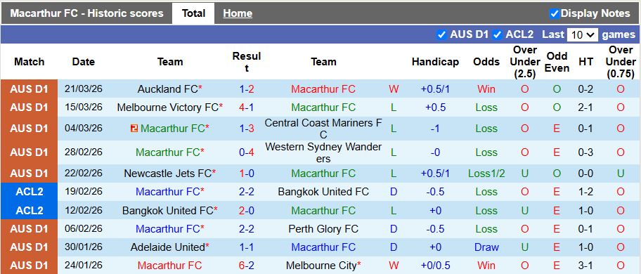 Nhận định, Soi kèo Macarthur vs Newcastle Jets 15h35 ngày 2/4: Khách lấn át chủ - Ảnh 2