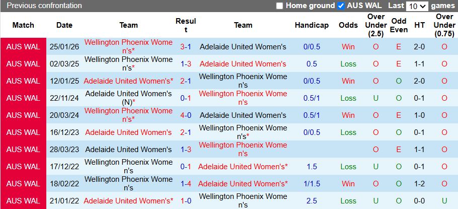 Nhận định, Soi kèo Nữ Adelaide United vs Nữ Wellington Phoenix 12h50 ngày 3/4: Sức mạnh ngang ngửa - Ảnh 1