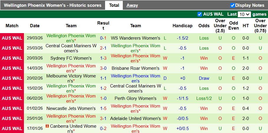 Nhận định, Soi kèo Nữ Adelaide United vs Nữ Wellington Phoenix 12h50 ngày 3/4: Sức mạnh ngang ngửa - Ảnh 3