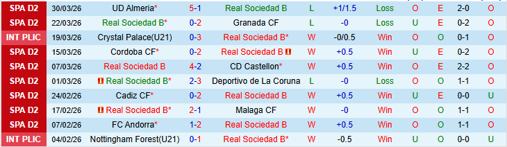 Nhận định, Soi kèo Real Sociedad B vs Eibar 1h00 ngày 3/4: Khó cản đội khách - Ảnh 2