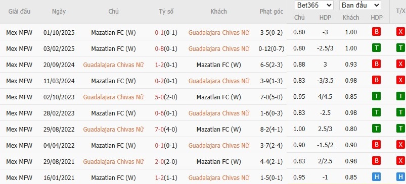 Soi kèo phạt góc Nữ Guadalajara vs Nữ Mazatlan, 8h ngày 03/04 - Ảnh 4