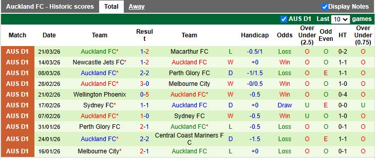 Nhận định, Soi kèo Adelaide United vs Auckland 15h35 ngày 3/4: Chiến thắng nhọc nhằn - Ảnh 3