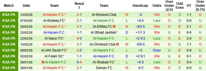 Nhận định, Soi kèo Al Ittihad vs Al-Hazem 23h15 ngày 03/04: Khó thắng cách biệt - Ảnh 2