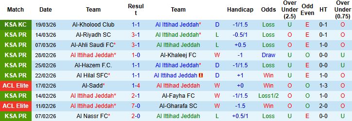 Nhận định, Soi kèo Al Ittihad vs Al-Hazem 23h15 ngày 03/04: Khó thắng cách biệt - Ảnh 3