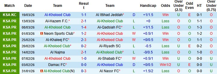 Nhận định, Soi kèo Al-Kholood vs Al-Khaleej 23h00 ngày 03/04: Tiếp đà hưng phấn - Ảnh 3