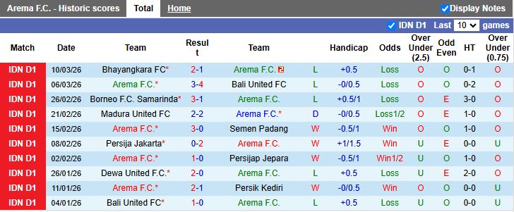 Nhận định, Soi kèo Arema vs Malut United 15h30 ngày 3/4: Chưa dứt mạch thua - Ảnh 2