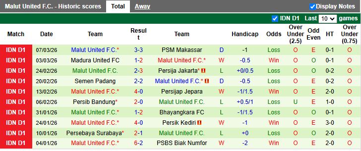 Nhận định, Soi kèo Arema vs Malut United 15h30 ngày 3/4: Chưa dứt mạch thua - Ảnh 3