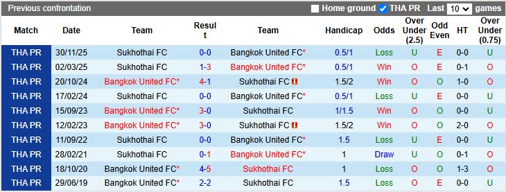 Nhận định, Soi kèo Bangkok United vs Sukhothai 18h00 ngày 3/4: 3 điểm dễ dàng - Ảnh 1