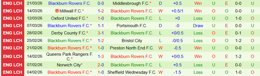 Nhận định, Soi kèo Birmingham vs Blackburn, 21h00 ngày 3/4: Khách có quà - Ảnh 2