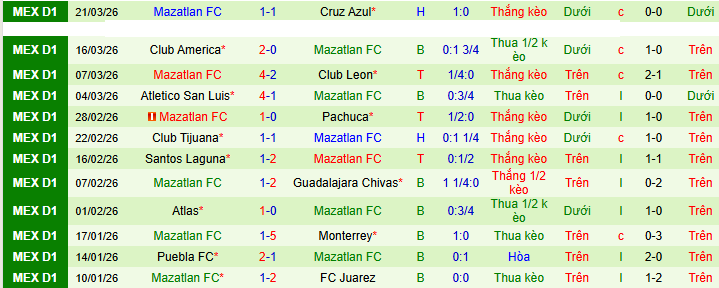 Nhận định, Soi kèo Club Necaxa vs Mazatlan 10h ngày 4/4: Bất phân thắng bại - Ảnh 2
