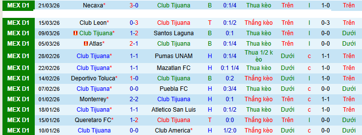 Nhận định, Soi kèo Club Tijuana vs Tigres UANL 10h06 ngày 4/4: Vị khách khó chiều - Ảnh 1