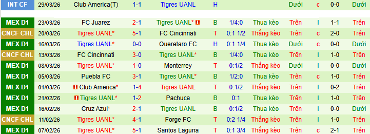 Nhận định, Soi kèo Club Tijuana vs Tigres UANL 10h06 ngày 4/4: Vị khách khó chiều - Ảnh 2
