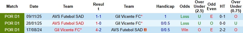 Nhận định, Soi kèo Gil Vicente vs AVS Futebol SAD 21h30 ngày 3/4: Tận dụng thời cơ - Ảnh 2