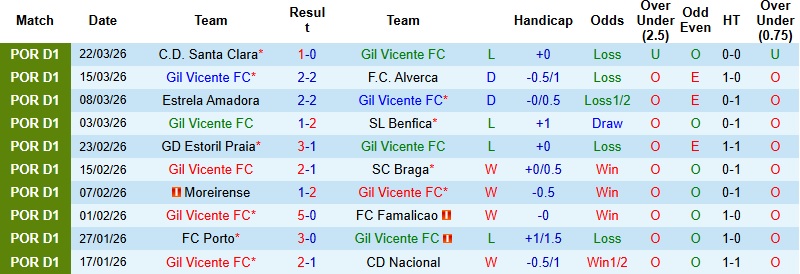 Nhận định, Soi kèo Gil Vicente vs AVS Futebol SAD 21h30 ngày 3/4: Tận dụng thời cơ - Ảnh 3
