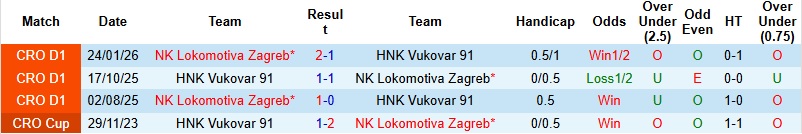 Nhận định, Soi kèo HNK Vukovar vs Lokomotiva Zagreb 21h00 ngày 3/4: Khách chiếm ưu thế - Ảnh 3
