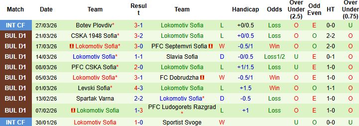 Nhận định, Soi kèo Lokomotiv Plovdiv vs Lokomotiv Sofia 23h45 ngày 03/04: Chủ nhà tất thắng - Ảnh 2