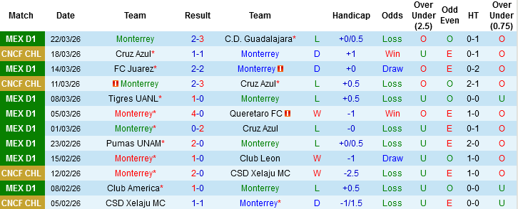 Nhận định, Soi kèo Monterrey vs Atletico San Luis, 06h00 ngày 5/4: Trở lại đường đua - Ảnh 2