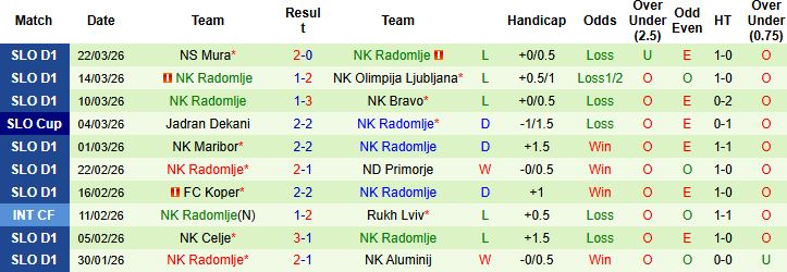 Nhận định, Soi kèo NK Aluminij vs NK Radomlje 22h30 ngày 03/04: Chủ nhà đáng tin - Ảnh 2