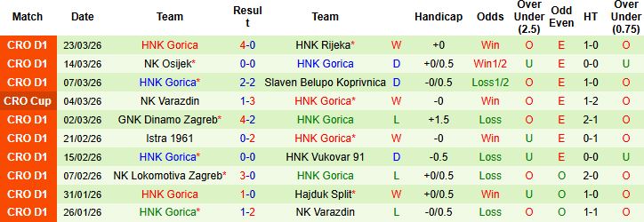 Nhận định, Soi kèo NK Varazdin vs HNK Gorica 23h15 ngày 03/04: Điểm tựa sân nhà - Ảnh 2