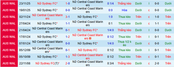 Nhận định, Soi kèo Nữ Central Coast Mariners vs Nữ Sydney 10h15 ngày 4/4: Chờ đợi mưa bàn thắng! - Ảnh 3