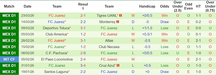 Nhận định, Soi kèo Puebla vs Juarez 8h ngày 4/4: Ca khúc khải hoàn - Ảnh 2