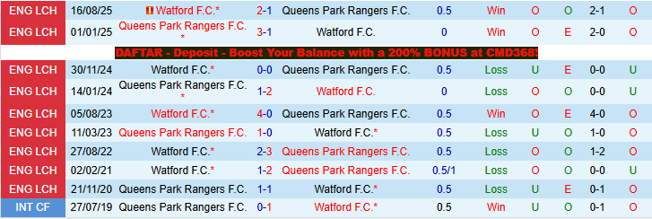 Nhận định, Soi kèo Queens Park Rangers vs Watford 21h00 ngày 3/4: Chuyến đi khó khăn - Ảnh 4