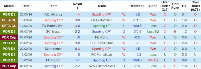 Nhận định, Soi kèo Sporting CP vs Santa Clara 2h30 ngày 4/4: Không có bất ngờ - Ảnh 1