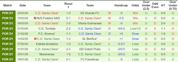 Nhận định, Soi kèo Sporting CP vs Santa Clara 2h30 ngày 4/4: Không có bất ngờ - Ảnh 2
