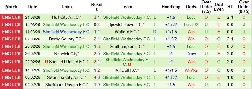 Nhận định, Soi kèo Stoke vs Sheffield Wednesday 21h00 ngày 3/4: Chủ nhà vượt trội - Ảnh 4