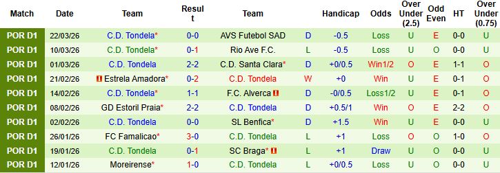 Nhận định, Soi kèo Vitoria Guimaraes vs Tondela 00h00 ngày 04/04: Khách có điểm - Ảnh 2