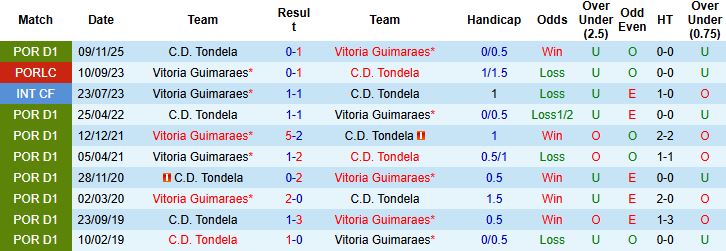 Nhận định, Soi kèo Vitoria Guimaraes vs Tondela 00h00 ngày 04/04: Khách có điểm - Ảnh 4