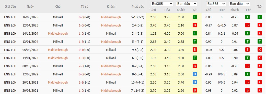 Soi kèo phạt góc Middlesbrough vs Millwall, 18h30 ngày 03/04 - Ảnh 4