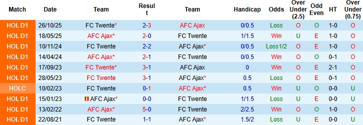 Nhận định, Soi kèo Ajax vs Twente 02h00 ngày 05/04: Về nhà là thắng - Ảnh 4