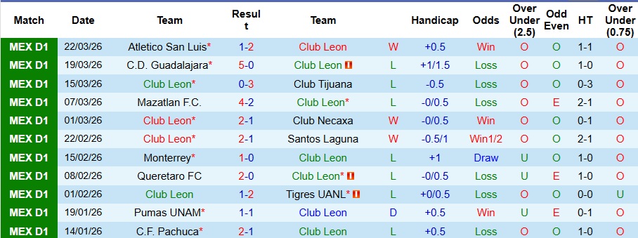 Nhận định, Soi kèo Club Leon vs Atlas 8h ngày 5/4: Chiến thắng nhẹ nhàng - Ảnh 1