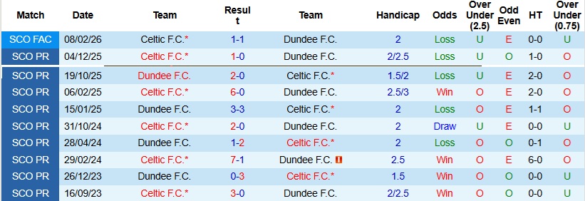 Nhận định, Soi kèo Dundee vs Celtic 22h30 ngày 5/4: Khác biệt đẳng cấp - Ảnh 2