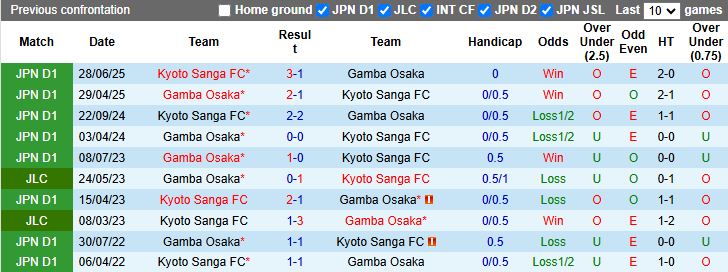 Nhận định, Soi kèo Gamba Osaka vs Kyoto Sanga 14h00 ngày 4/4: Ngang tài ngang sức - Ảnh 1