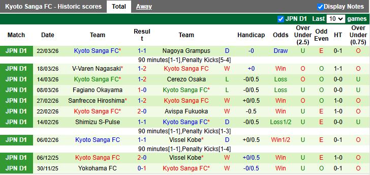 Nhận định, Soi kèo Gamba Osaka vs Kyoto Sanga 14h00 ngày 4/4: Ngang tài ngang sức - Ảnh 3