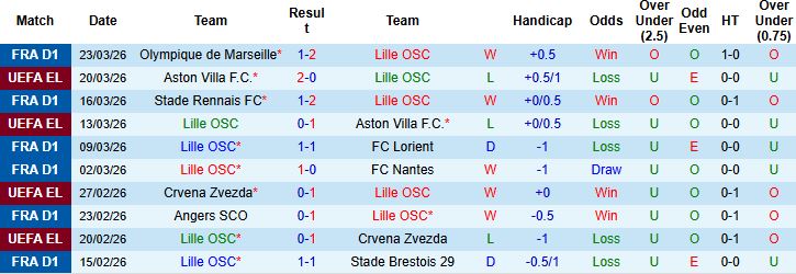 Nhận định, Soi kèo Lille vs Lens 02h05 ngày 05/04: Điểm tựa sân nhà - Ảnh 3