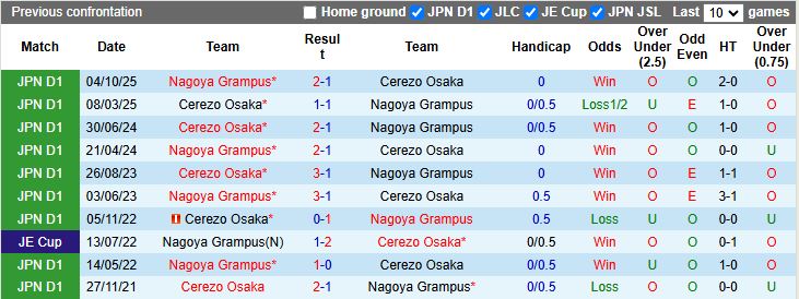 Nhận định, Soi kèo Nagoya Grampus vs Cerezo Osaka 13h00 ngày 4/4: Khoảng cách ngắn ngủi - Ảnh 1
