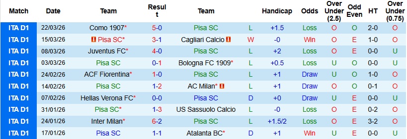 Nhận định, Soi kèo Pisa vs Torino 23h00 ngày 5/4: Lép vế tại tổ ấm - Ảnh 4
