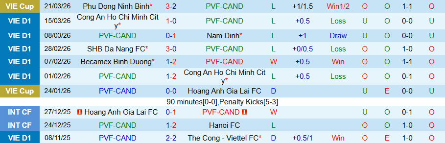 Nhận định, Soi kèo PVF-CAND vs Becamex TPHCM, 18h00 ngày 4/4: Chủ nhà lại thắng - Ảnh 2