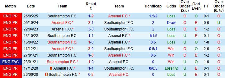 Nhận định, Soi kèo Southampton vs Arsenal 02h00 ngày 05/04: Lết vào bán kết - Ảnh 4