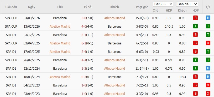 Soi kèo phạt góc Atletico Madrid vs Barcelona, 2h ngày 05/04 - Ảnh 4