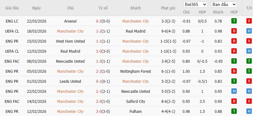 Soi kèo phạt góc Man City vs Liverpool, 18h45 ngày 04/04 - Ảnh 2