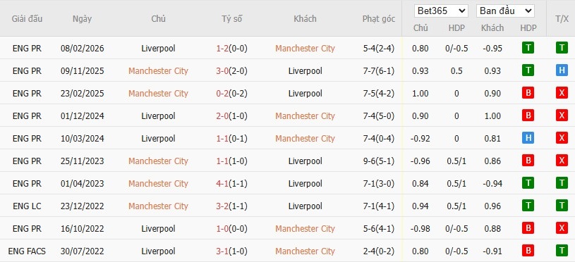 Soi kèo phạt góc Man City vs Liverpool, 18h45 ngày 04/04 - Ảnh 4