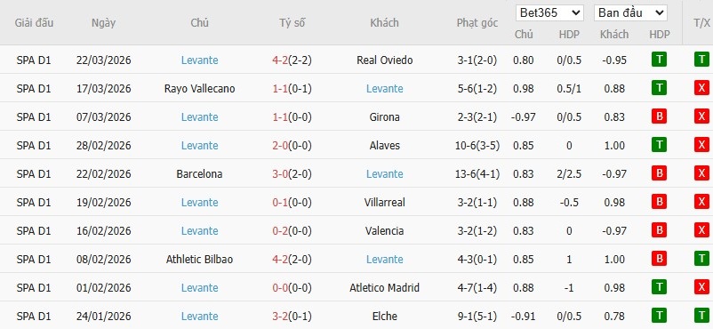 Soi kèo phạt góc Real Sociedad vs Levante, 19h ngày 04/04 - Ảnh 5