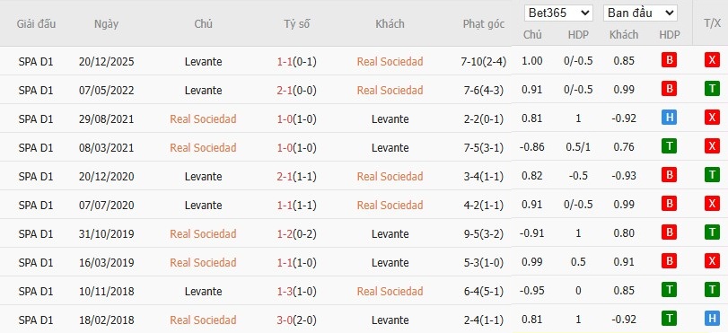 Soi kèo phạt góc Real Sociedad vs Levante, 19h ngày 04/04 - Ảnh 6