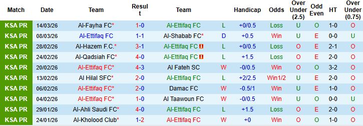 Nhận định, Soi kèo Al-Ettifaq vs Al-Qadsiah 01h00 ngày 06/04 - Ảnh 3