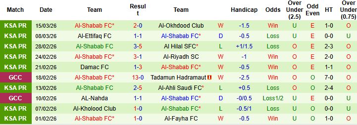 Nhận định, Soi kèo Al-Riyadh vs Al-Shabab 01h00 ngày 06/04: Khách lấn chủ - Ảnh 2